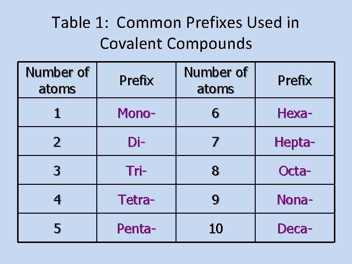 Table 1: Common Prefixes Used in Covalent Compounds Number of atoms Prefix 1 Mono-