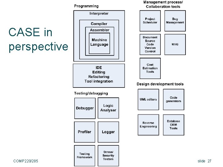 CASE in perspective COMP 220/285 © University of Liverpool slide 27 