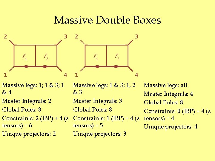Massive Double Boxes Massive legs: 1; 1 & 3; 1 &4 Master Integrals: 2