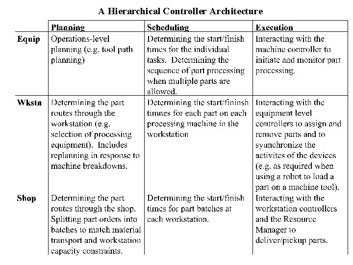 A Hierarchical Controller Architecture 