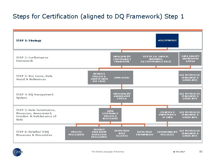 Steps for Certification (aligned to DQ Framework) Step 1 STEP 1: Strategy MDQ STRATEGY