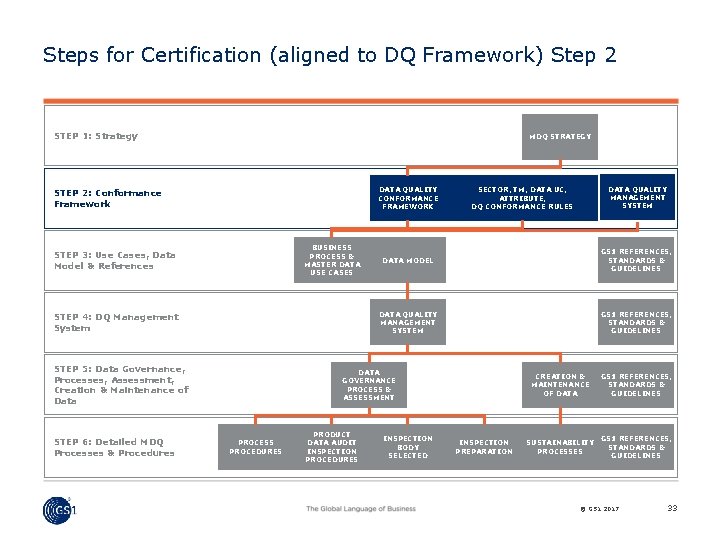 Steps for Certification (aligned to DQ Framework) Step 2 STEP 1: Strategy MDQ STRATEGY