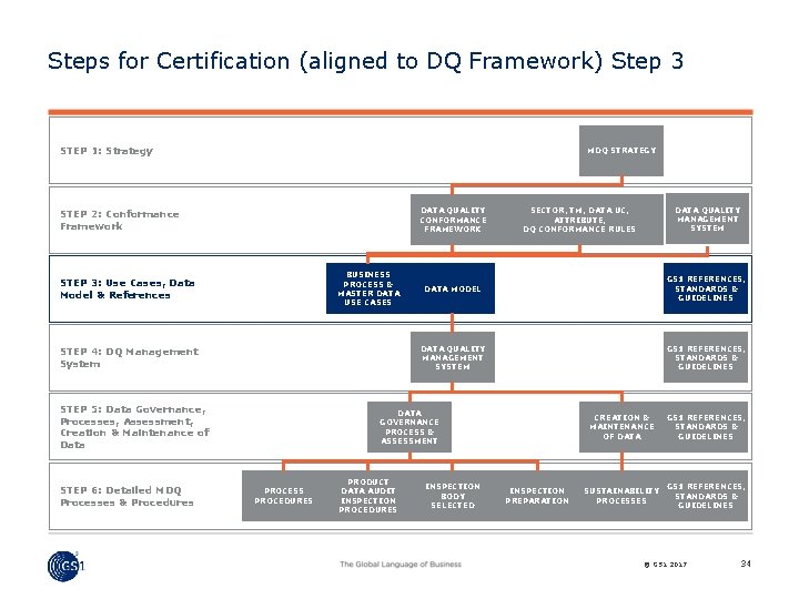Steps for Certification (aligned to DQ Framework) Step 3 STEP 1: Strategy MDQ STRATEGY
