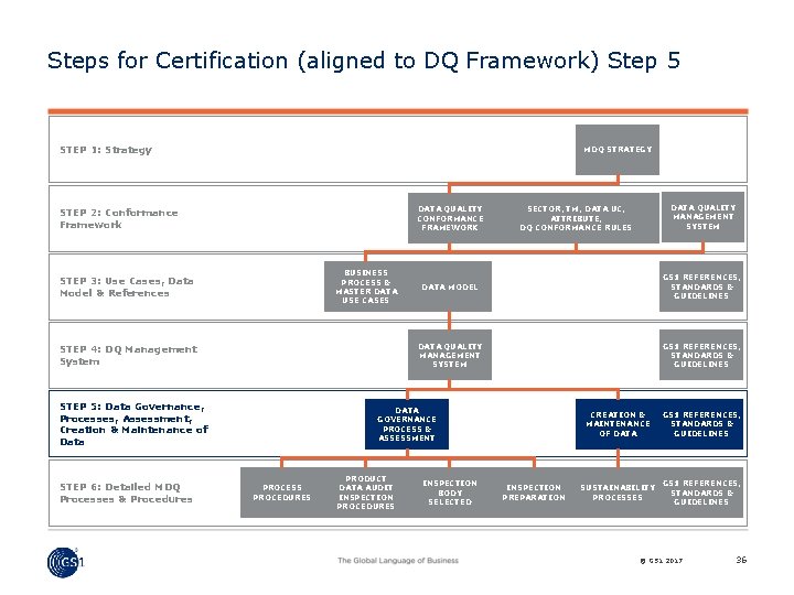 Steps for Certification (aligned to DQ Framework) Step 5 STEP 1: Strategy MDQ STRATEGY