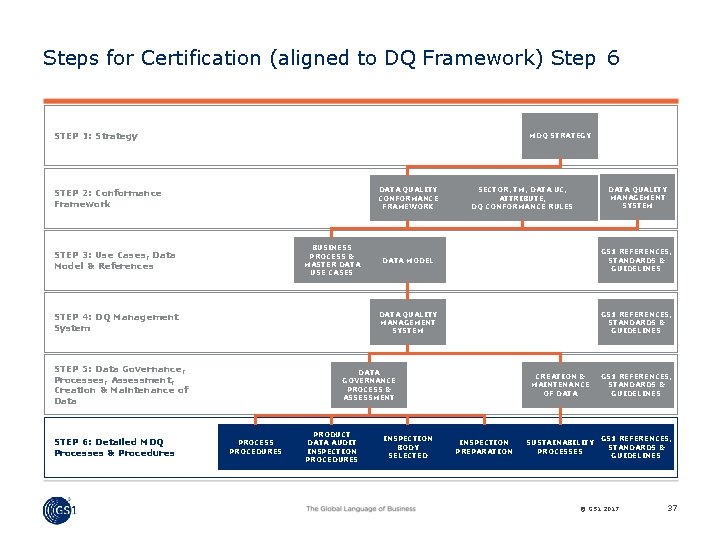 Steps for Certification (aligned to DQ Framework) Step 6 STEP 1: Strategy MDQ STRATEGY