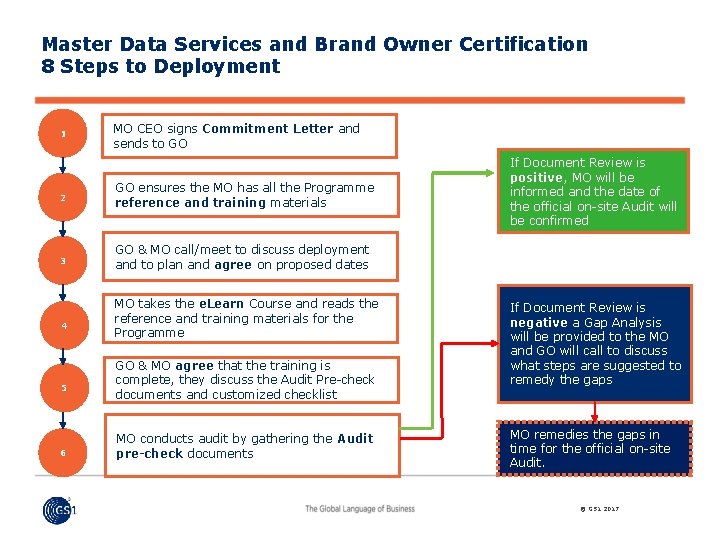 Master Data Services and Brand Owner Certification 8 Steps to Deployment 1 MO CEO