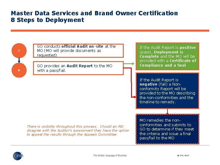 Master Data Services and Brand Owner Certification 8 Steps to Deployment 7 8 GO