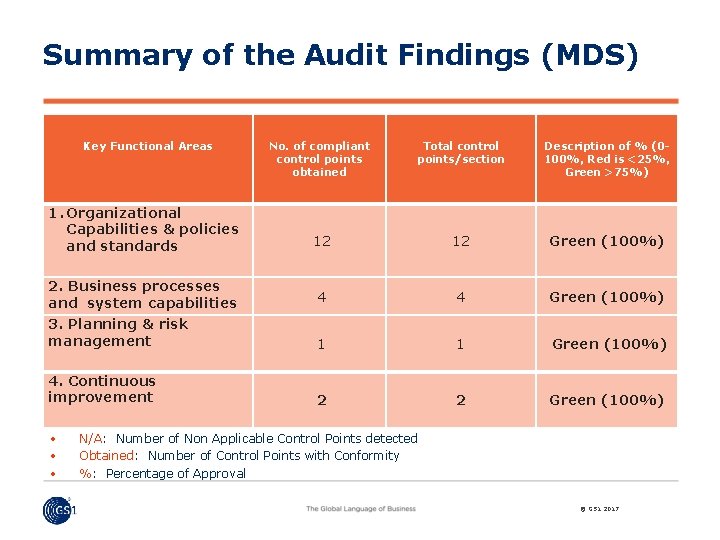 Summary of the Audit Findings (MDS) Key Functional Areas No. of compliant control points