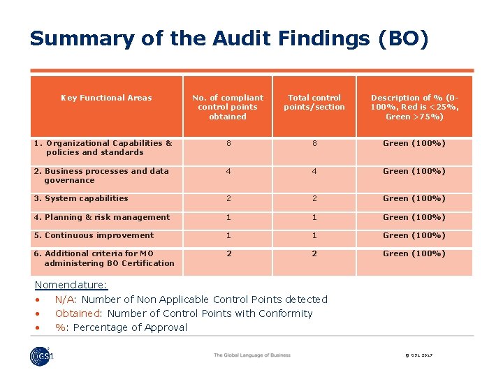 Summary of the Audit Findings (BO) Key Functional Areas No. of compliant control points