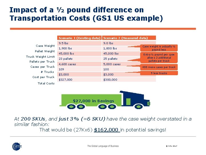 Impact of a ½ pound difference on Transportation Costs (GS 1 US example) Scenario
