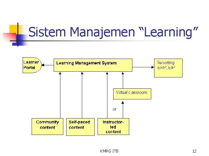 Sistem Manajemen “Learning” KMRG ITB 12 