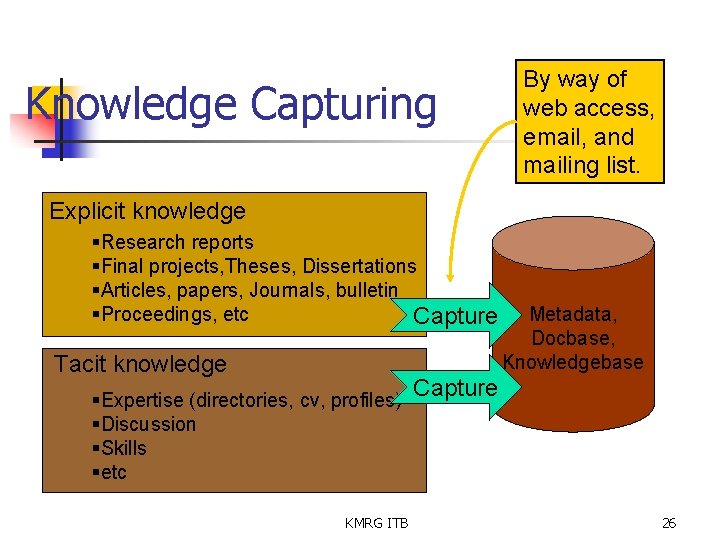 Knowledge Capturing By way of web access, email, and mailing list. Explicit knowledge §Research