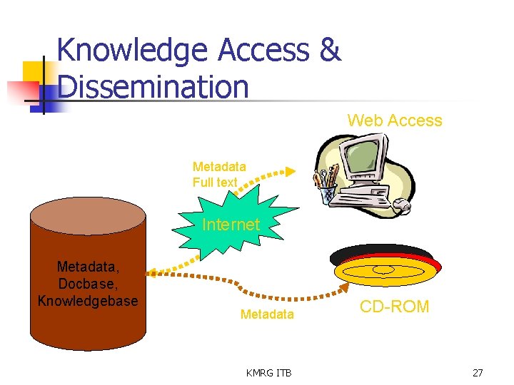 Knowledge Access & Dissemination Web Access Metadata Full text Internet Metadata, Docbase, Knowledgebase Metadata