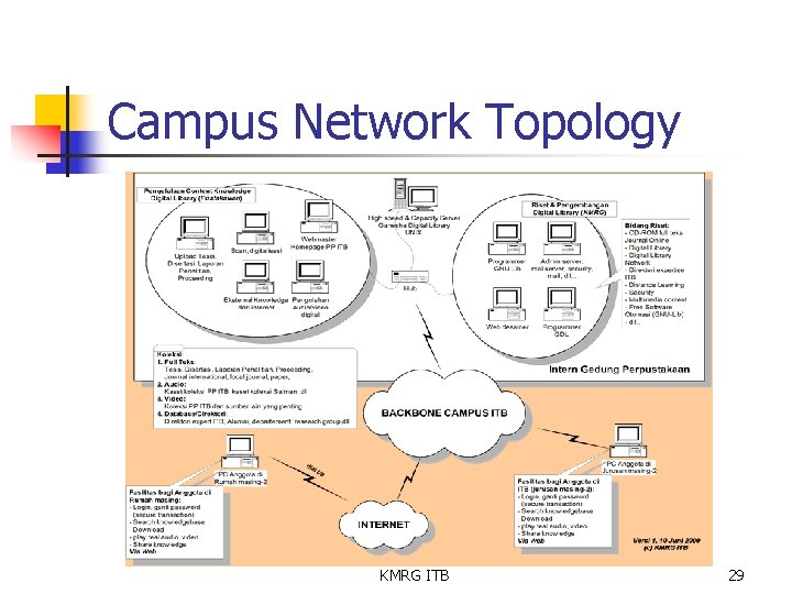 Campus Network Topology KMRG ITB 29 