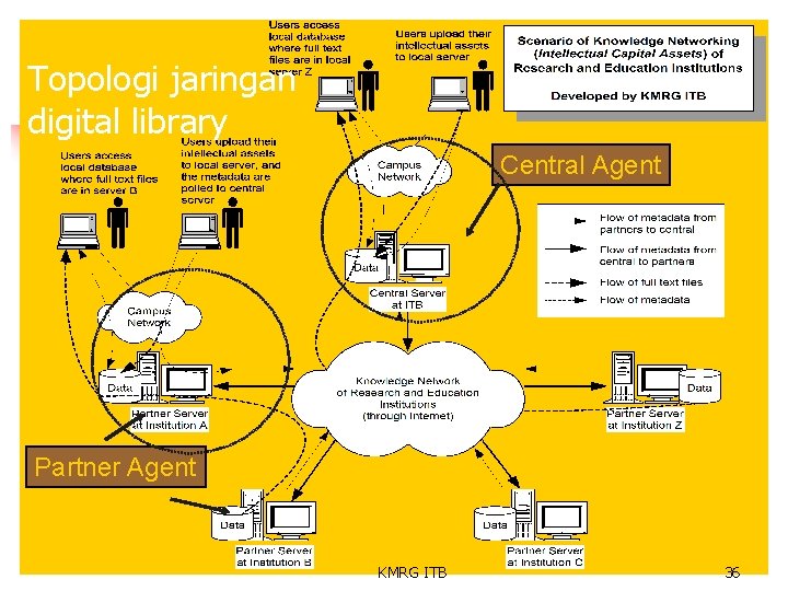 Topologi jaringan digital library Central Agent Partner Agent KMRG ITB 36 