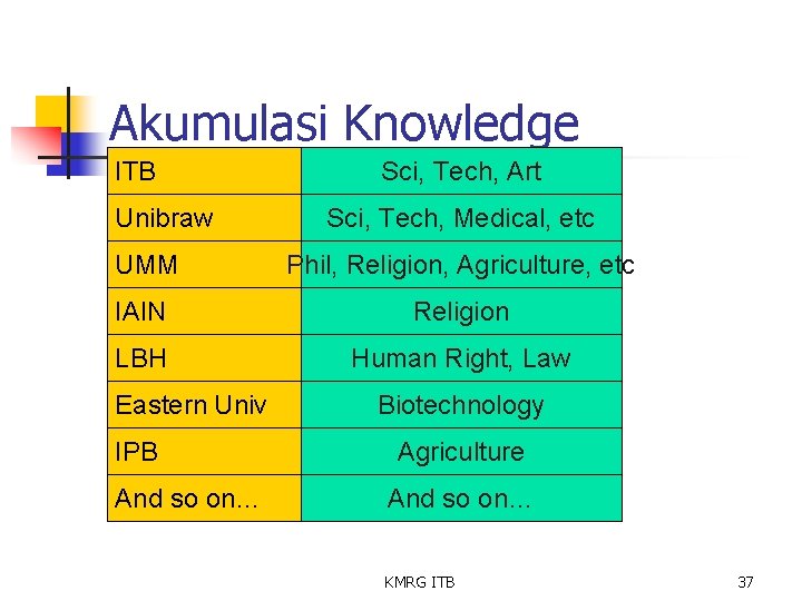 Akumulasi Knowledge ITB Unibraw Sci, Tech, Art Sci, Tech, Medical, etc UMM Phil, Religion,