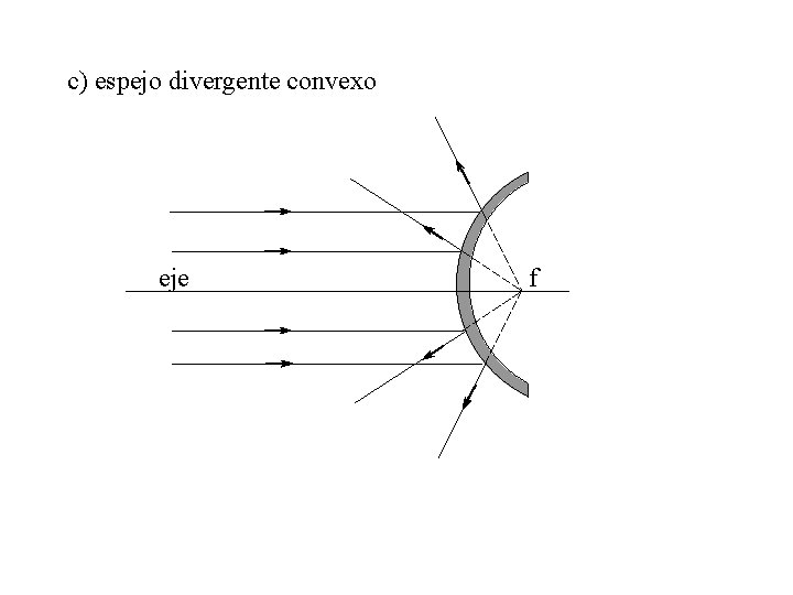 c) espejo divergente convexo eje f 