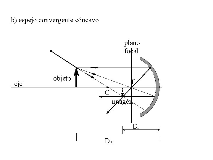 b) espejo convergente cóncavo plano focal eje objeto f C imagen Di Do 