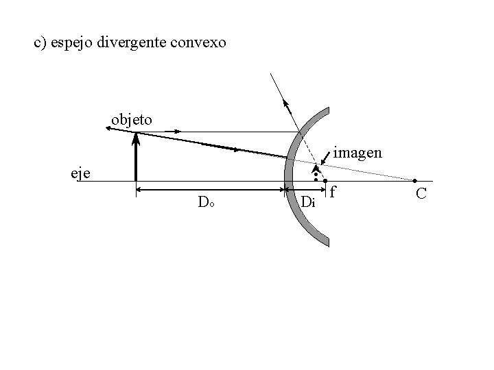 c) espejo divergente convexo objeto imagen eje Do Di f C 