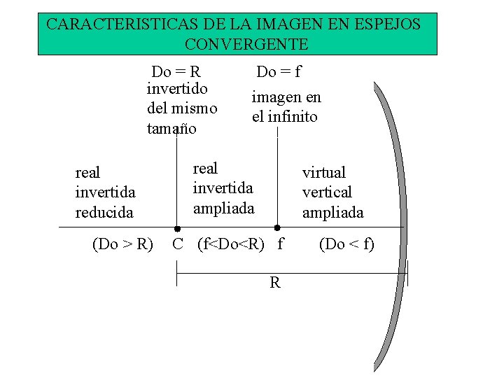 CARACTERISTICAS DE LA IMAGEN EN ESPEJOS CONVERGENTE Do = R invertido del mismo tamaño