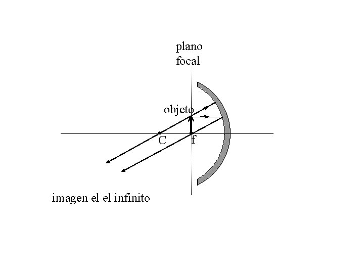 plano focal objeto C imagen el el infinito f 