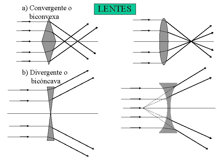 a) Convergente o biconvexa b) Divergente o bicóncava LENTES 