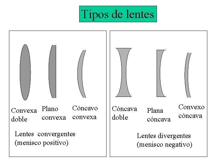 Tipos de lentes Cóncavo Convexa Plano convexa doble Lentes convergentes (menisco positivo) Cóncava doble