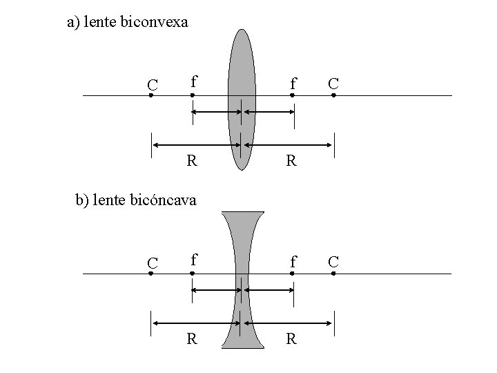 a) lente biconvexa C f f R R C b) lente bicóncava C f