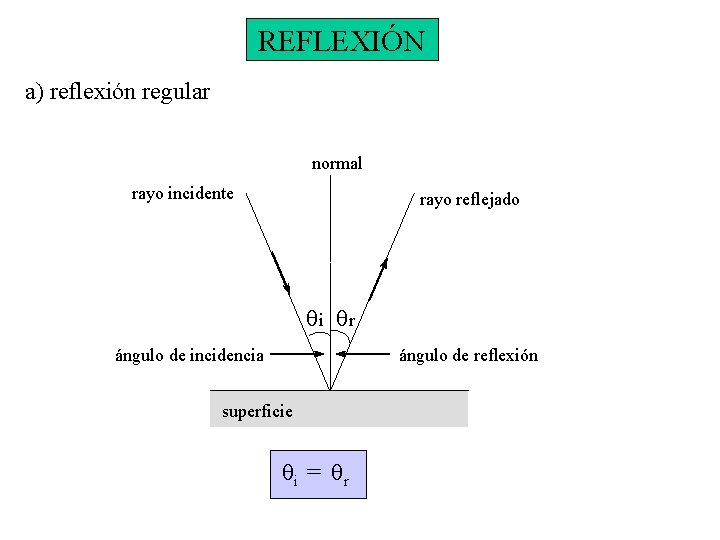 REFLEXIÓN a) reflexión regular normal rayo incidente rayo reflejado qi qr ángulo de incidencia