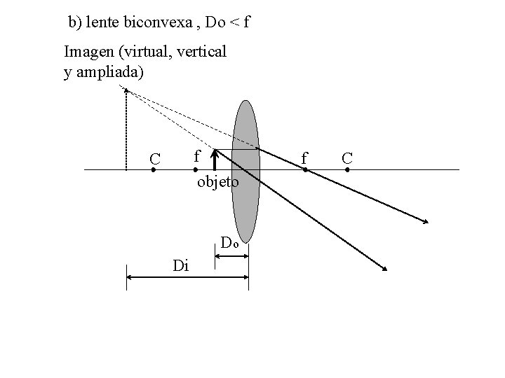 b) lente biconvexa , Do < f Imagen (virtual, vertical y ampliada) f C
