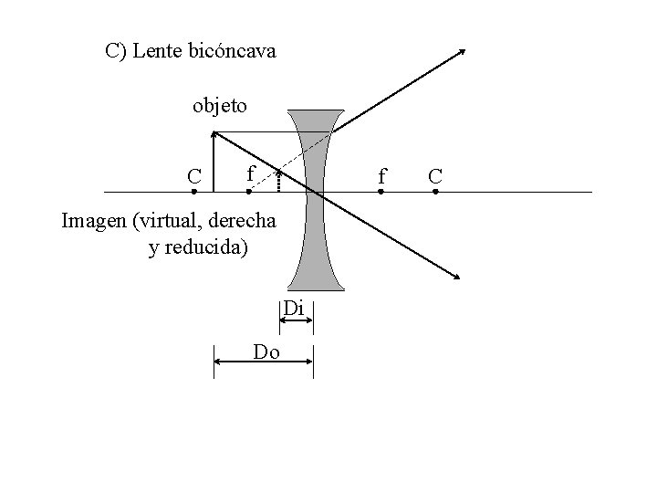 C) Lente bicóncava objeto C f f Imagen (virtual, derecha y reducida) Di Do