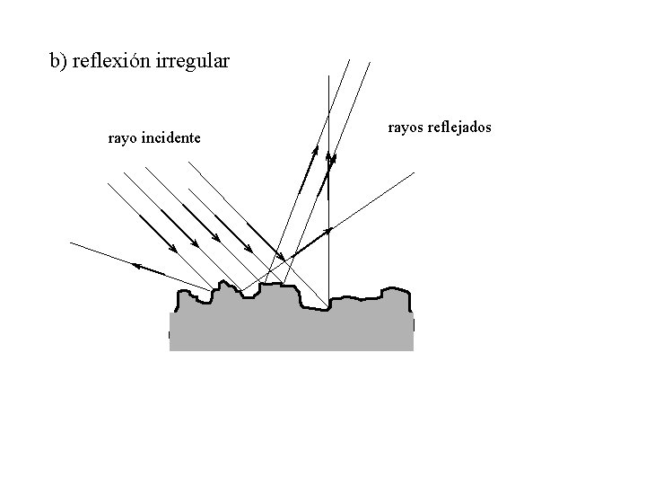 b) reflexión irregular rayo incidente rayos reflejados 