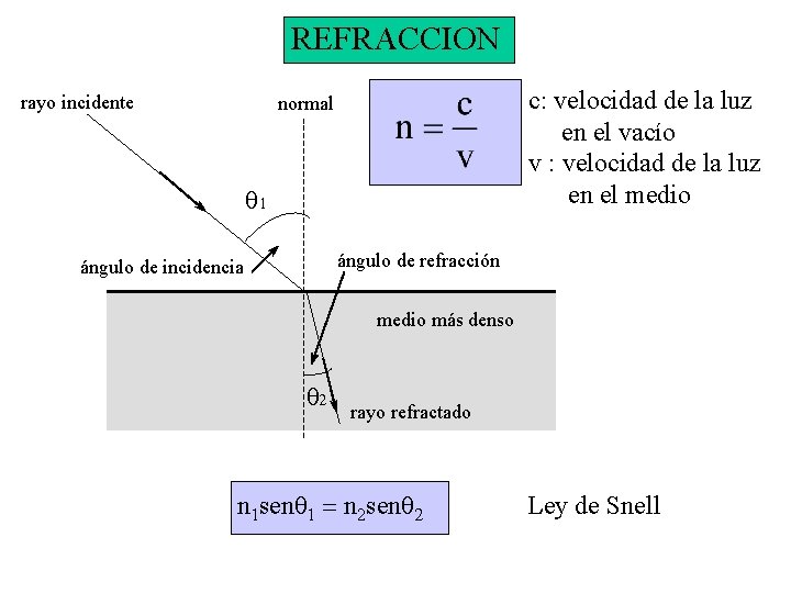 REFRACCION rayo incidente c: velocidad de la luz en el vacío v : velocidad