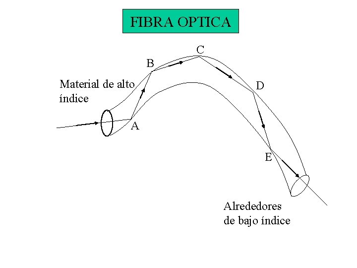 FIBRA OPTICA C B Material de alto índice D A E Alrededores de bajo