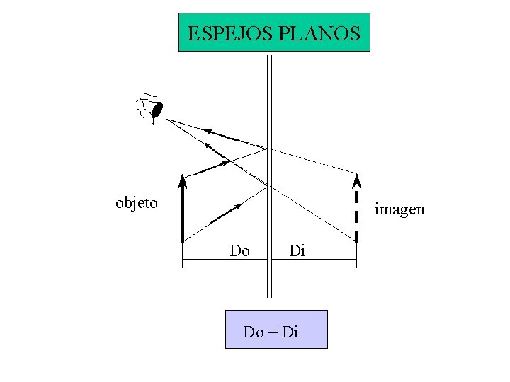 ESPEJOS PLANOS objeto imagen Do Di Do = Di 