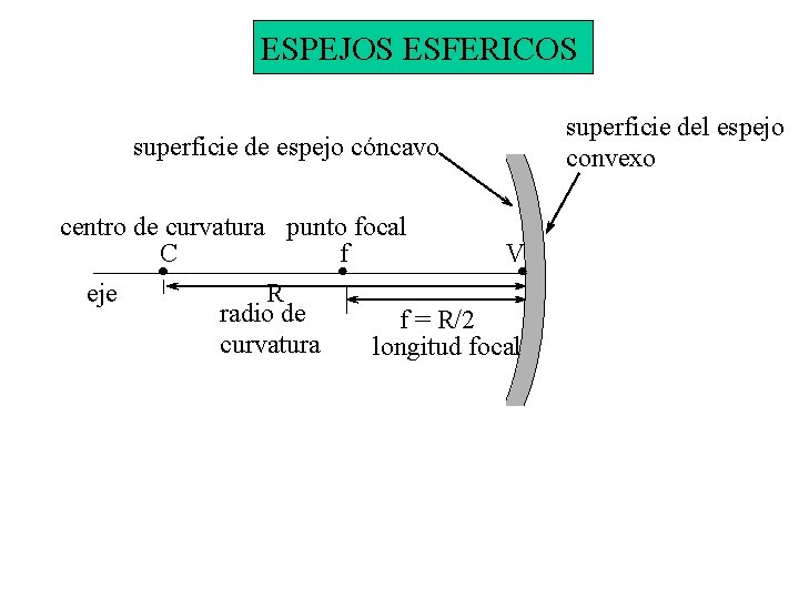 ESPEJOS ESFERICOS superficie de espejo cóncavo centro de curvatura punto focal C f V