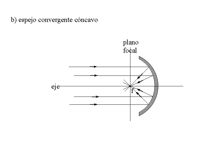 b) espejo convergente cóncavo plano focal eje f 