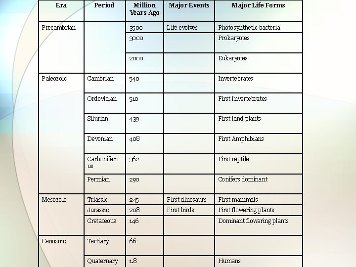 Era Period Precambrian Paleozoic Mesozoic Cenozoic Million Years Ago Major Events 3500 Life evolves