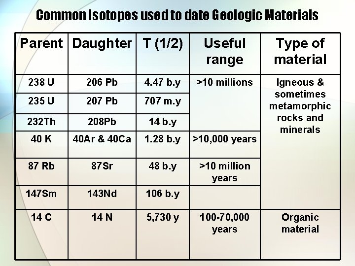 Common Isotopes used to date Geologic Materials Parent Daughter T (1/2) Useful range Type