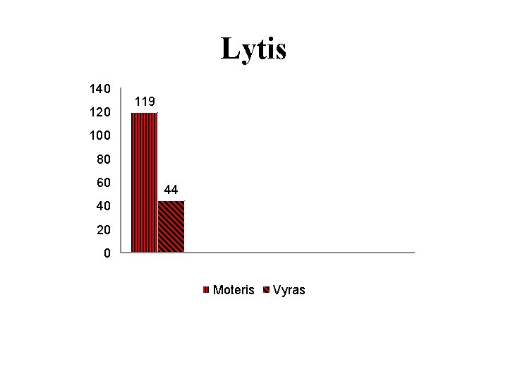 Lytis 140 120 119 100 80 60 44 40 20 0 Moteris Vyras 