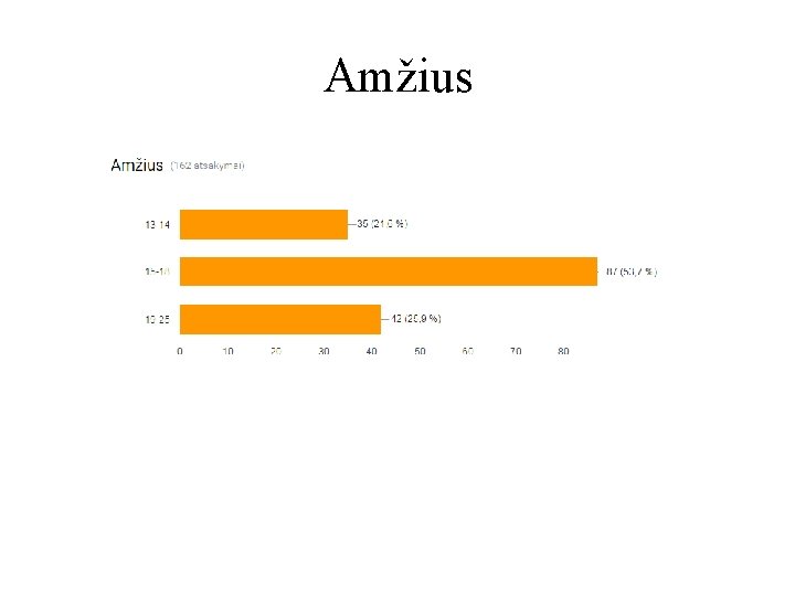 Amžius 