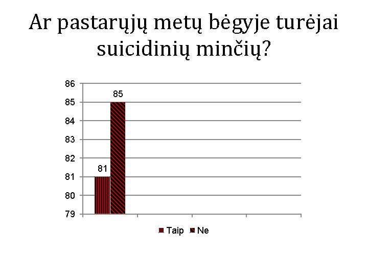 Ar pastarųjų metų bėgyje turėjai suicidinių minčių? 86 85 85 84 83 82 81