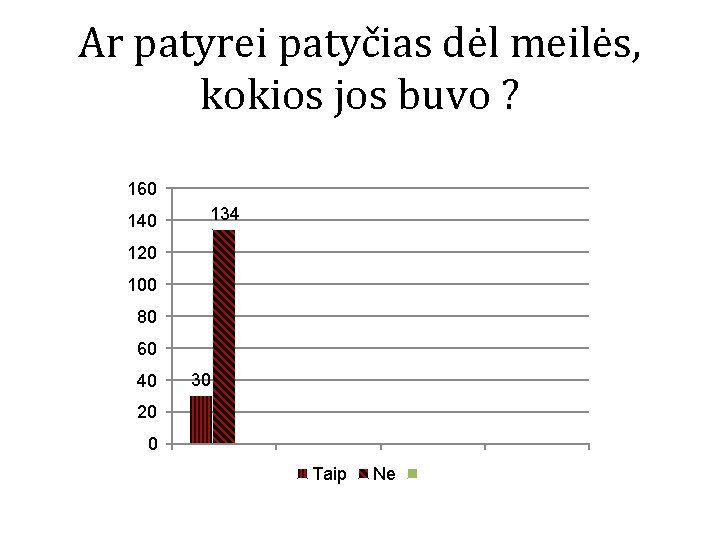 Ar patyrei patyčias dėl meilės, kokios jos buvo ? 160 140 134 120 100