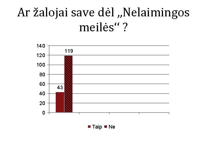 Ar žalojai save dėl , , Nelaimingos meilės‘‘ ? 140 119 120 100 80