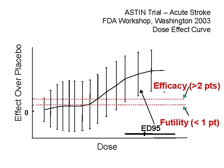 Effect Over Placebo ASTIN Trial – Acute Stroke FDA Workshop, Washington 2003 Dose Effect
