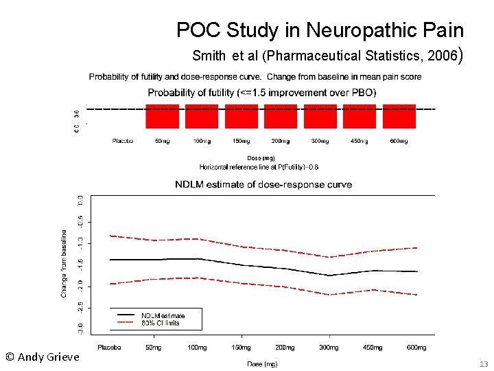 POC Study in Neuropathic Pain Smith et al (Pharmaceutical Statistics, 2006) © Andy Grieve