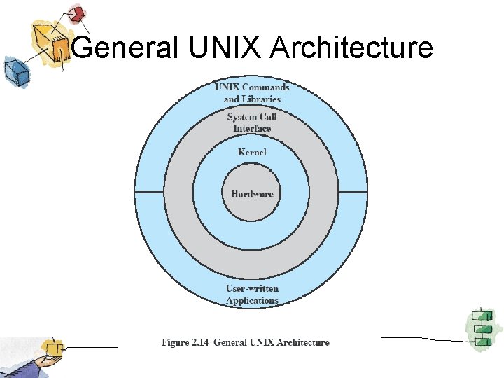 General UNIX Architecture 