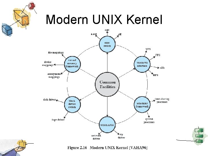 Modern UNIX Kernel 