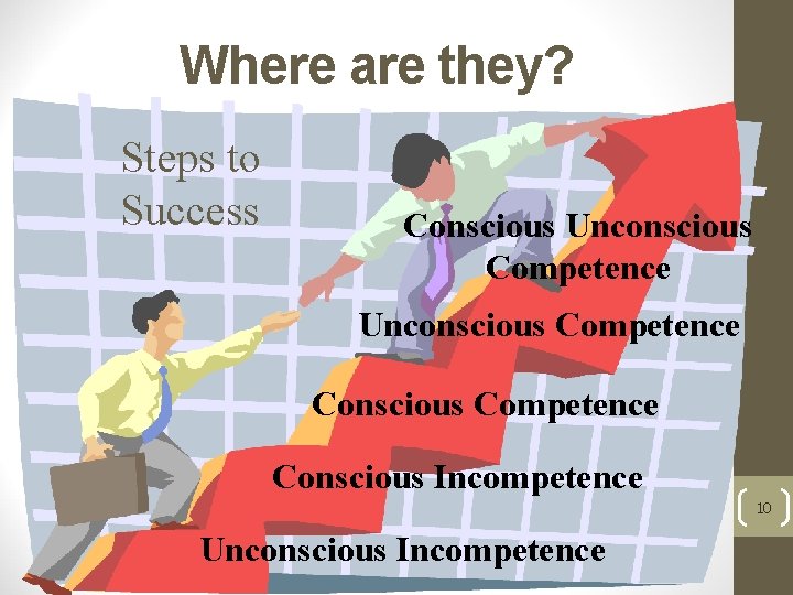 Where are they? Steps to Success Conscious Unconscious Competence Conscious Incompetence 10 Unconscious Incompetence