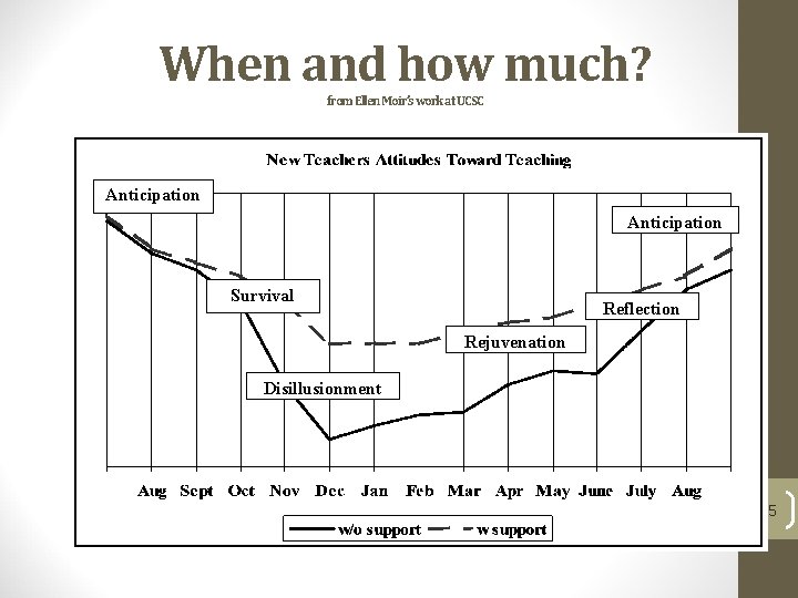 When and how much? from Ellen Moir’s work at UCSC Anticipation Survival Reflection Rejuvenation
